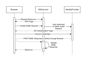 Inside Github: How We Hardened Our Saml Implementation