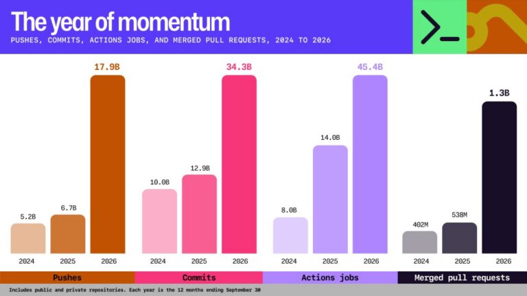 Octoverse: Commits, pushes, reach new highs in 2026 as developers build with agents